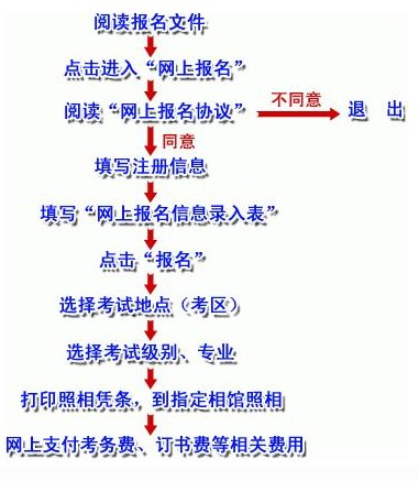 职称英语考试报名时间_职称报名考试英语时间安排_职称报名考试英语时间表