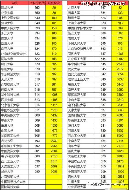 2820辽宁高考分数线_辽宁2022高考分数线_辽宁2024高考分数线