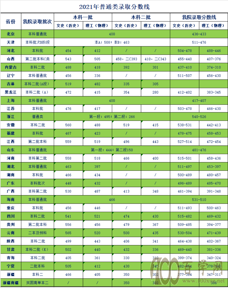 大学本科学校排名_大学排名本科_三本大学排名