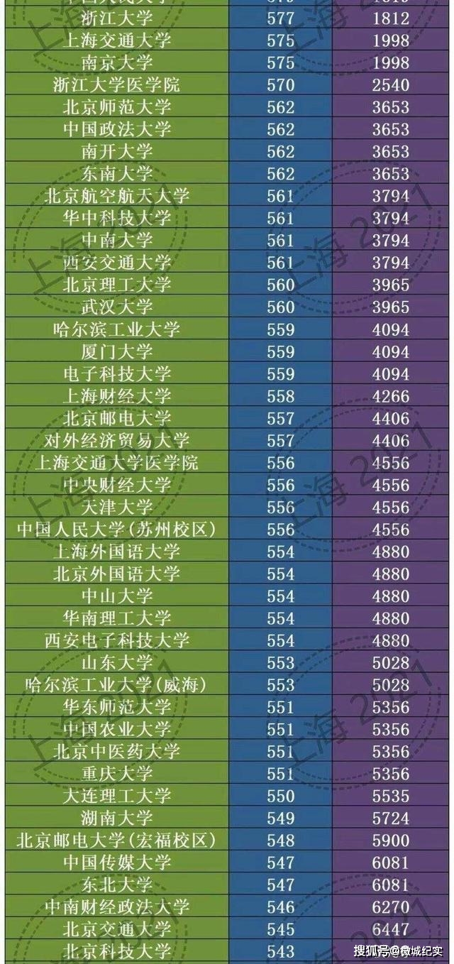 550分段的大学_550分左右能上什么好的大学_能大学左右好分上550的学校