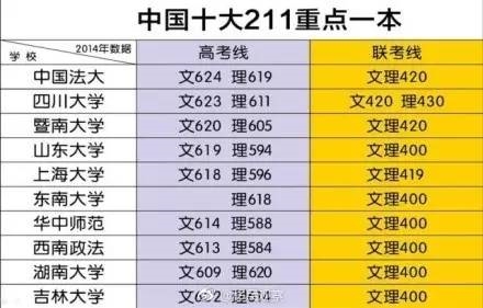 低分怎么上211_上211最低需要多少分_低分进好大学