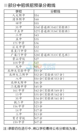 中考分数线北京2022_北京中考分数线_中考分数线北京通州