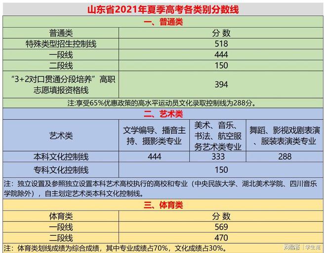 本科线多少分录取_要多少分才能进大学 本科分数线多少_本科线好多分