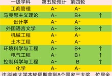 双一流淘汰名单预测_被踢出双一流的三所大学_踢出双一流的大学