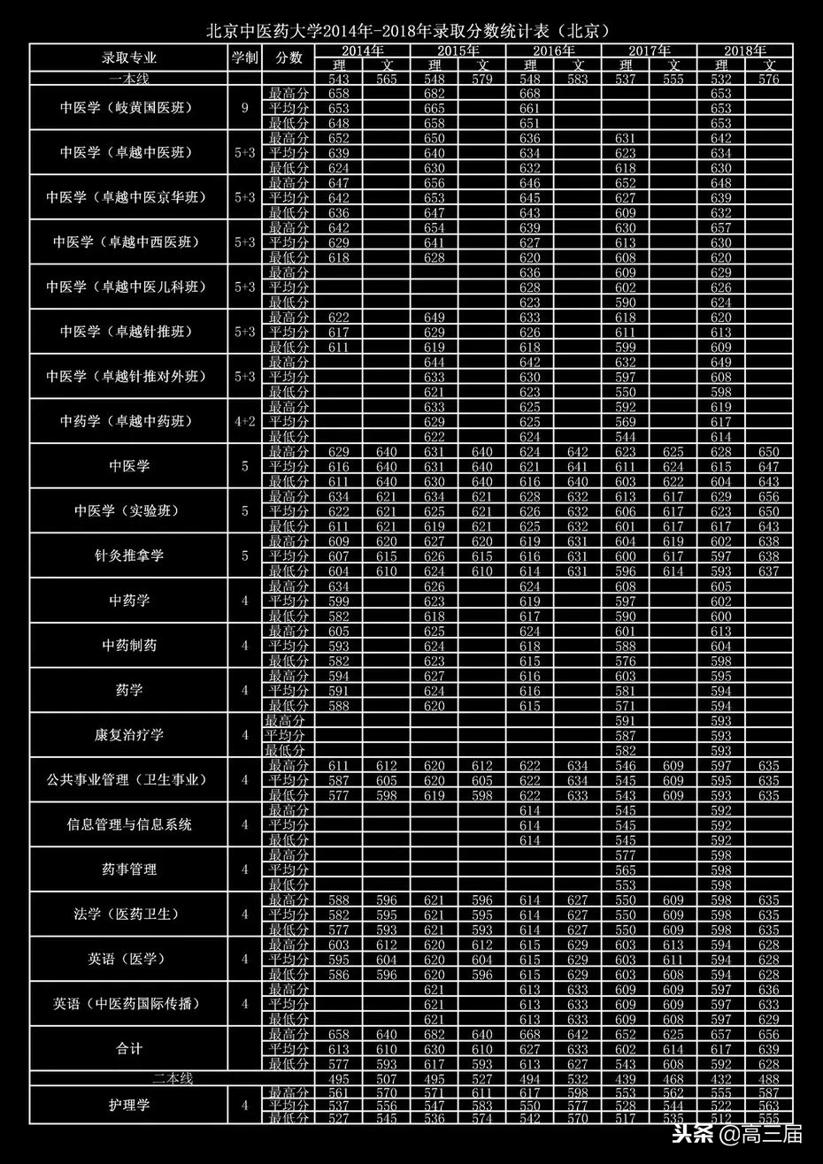 大专分数线一般多少 多少分能上大专_读大专的分数线是多少_大专分数线能上本科吗