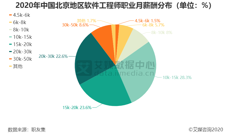 软件开发工程师待遇_软件开发工程师时薪_软件工程开发师工资