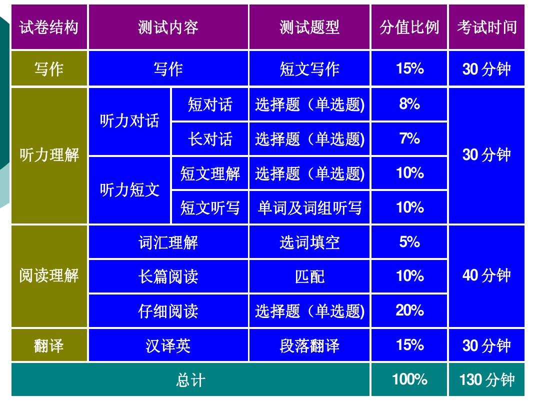 四级分值分配_四级分值分配_四级分值分配