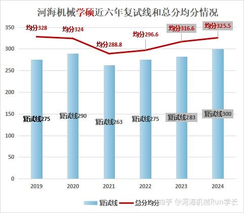 2020河海考研分数线_河海大学今年考研分数线_2024年河海大学考研分数线