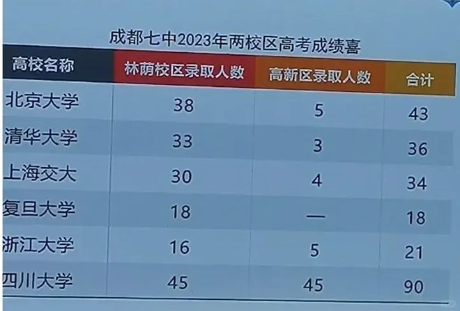 成都实验外国语学校录取分数_2023年成都实验外国语学校官网录取分数线_成都实验外国语2021高考