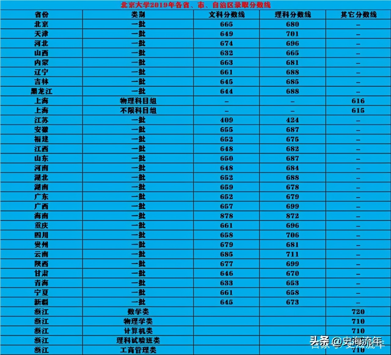 高考录取分数线高校排名_高考录取分数线大学排名_高考录取学校分数线排名