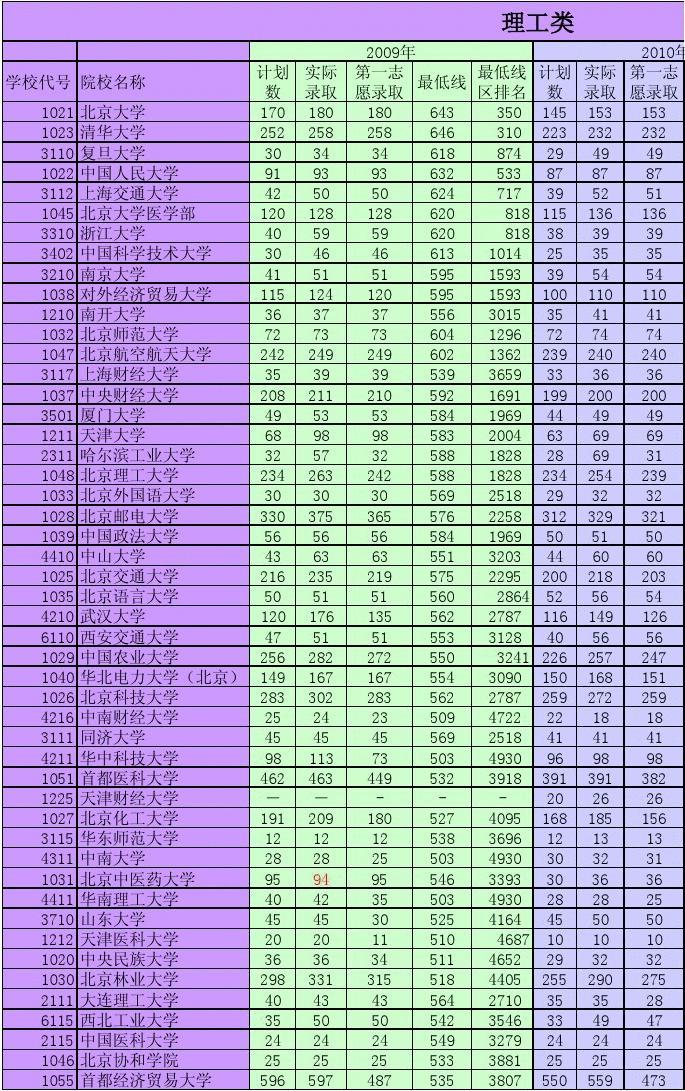 清华大学院校代号_2021年清华大学代号_清华的院校代号是多少