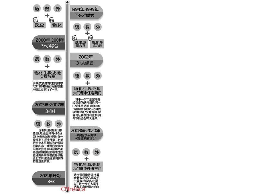 江苏省高考模式以往是什么_江苏新高考模式_2021年江苏高考模式是什么