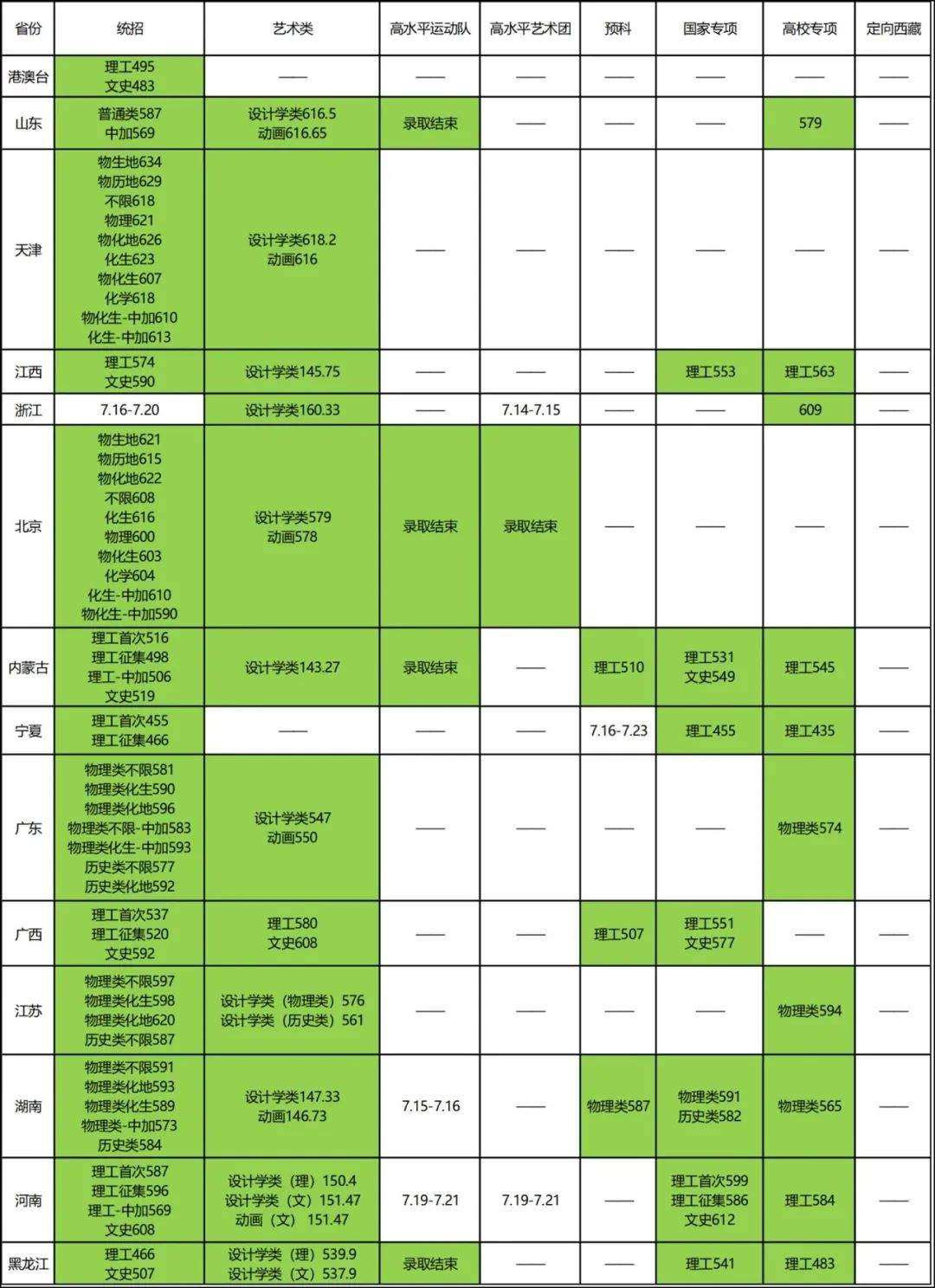 北京林业大学高考录取分数_2023年北京林业大学招生网录取分数线_北京林业大学各省录取分数线