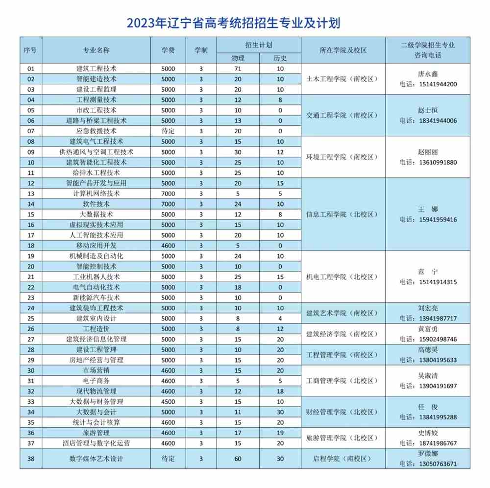 辽宁职业技术学校官网录取查询_2023年辽宁职业技术学校录取分数线_辽宁职业学院2021