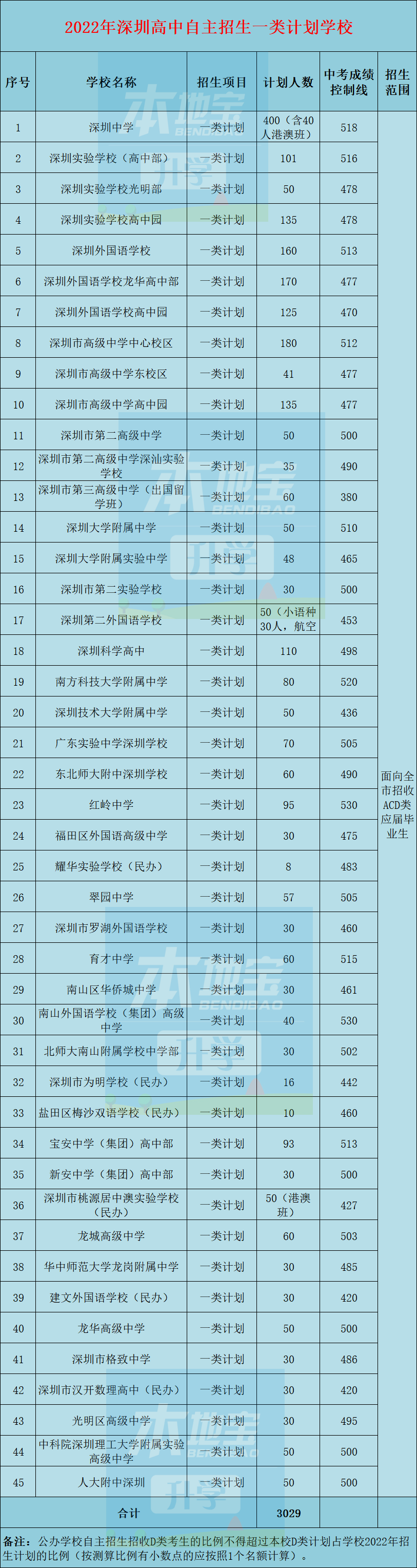 自主招生报名_自主招生填报_自主招生报名信息表