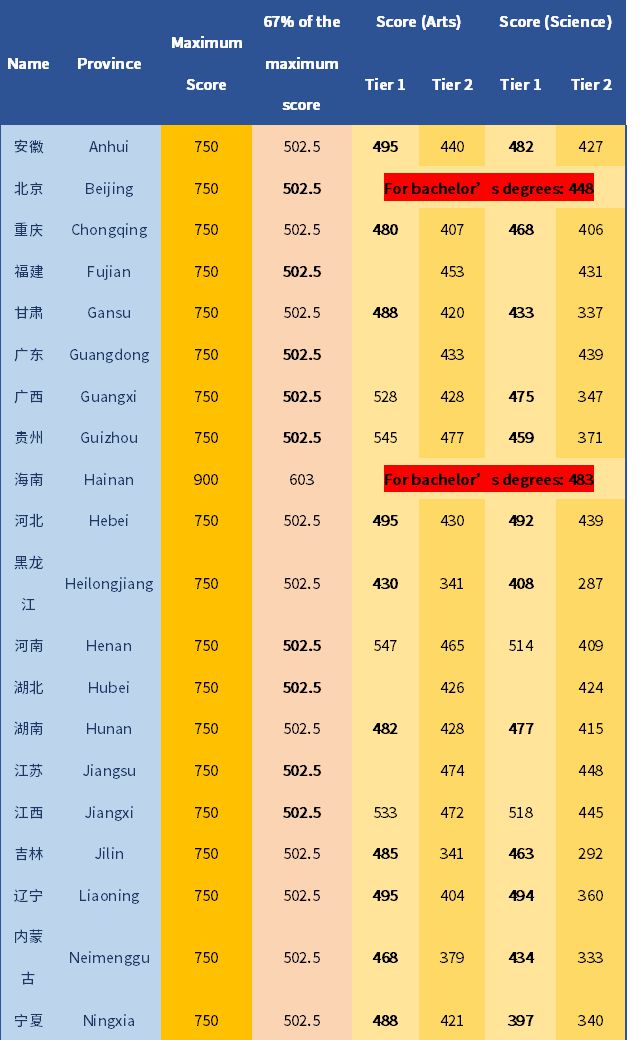 山东2021专科录取分数_山东专科投档分数线2020_2023年山东专科排名录取分数线