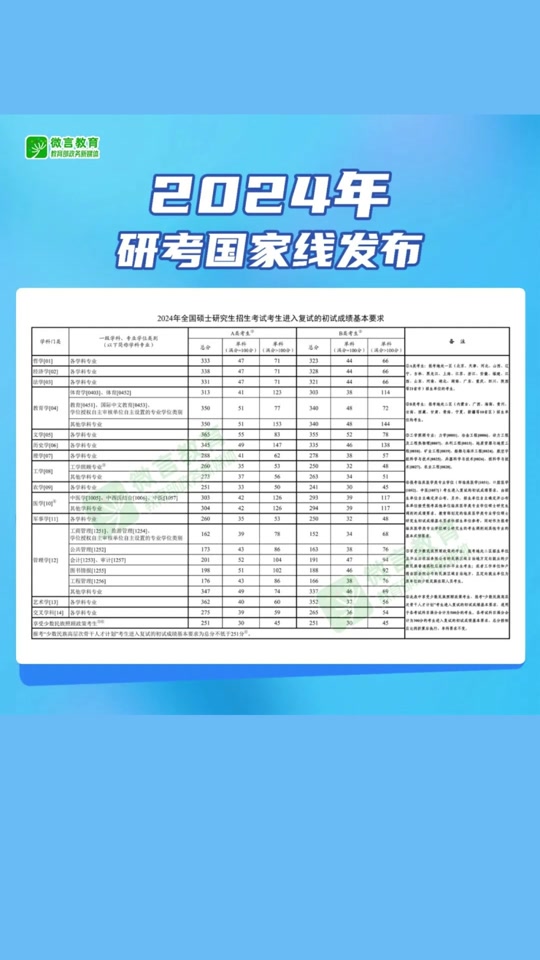 预测今年国家线_2024国家线预估_预计国家线公布时间