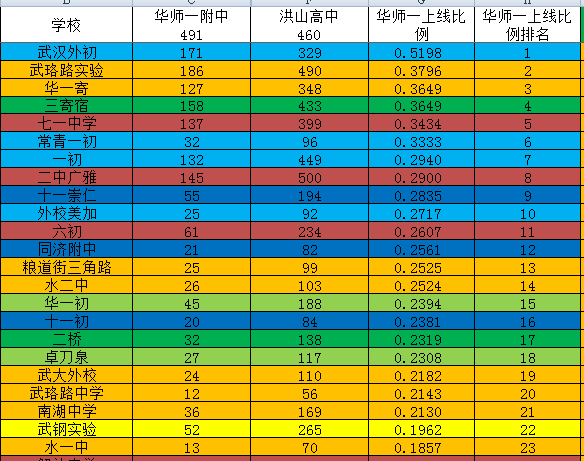 武汉初中排行榜2019_武汉初中排行榜2021_武汉初中排名一览表