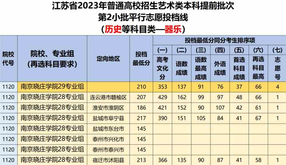 2023年南京专科学院录取分数线_南京学院录取分数线是多少_南京专科院校录取分数线