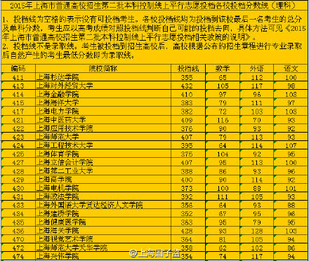 上海有哪些大学_上海大学有哪些大学排名_上海大学有哪些学校