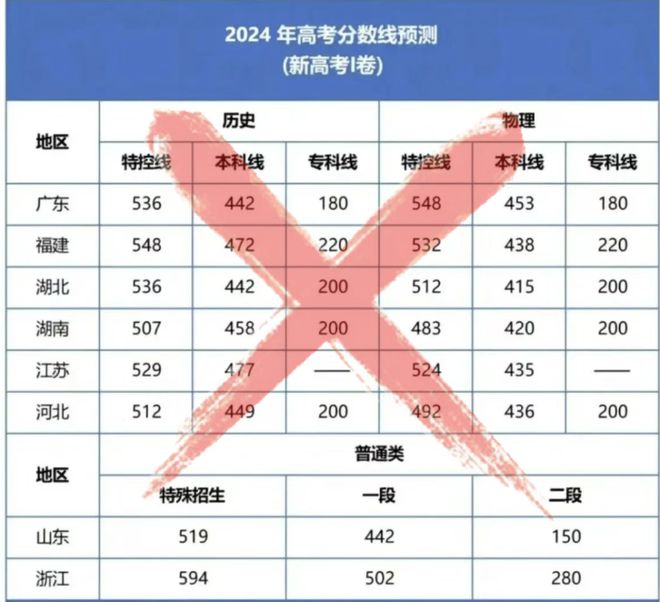 湖北高考分数线出来时间_湖北高考分数线2024年公布时间_湖北高考分数线成绩公布时间