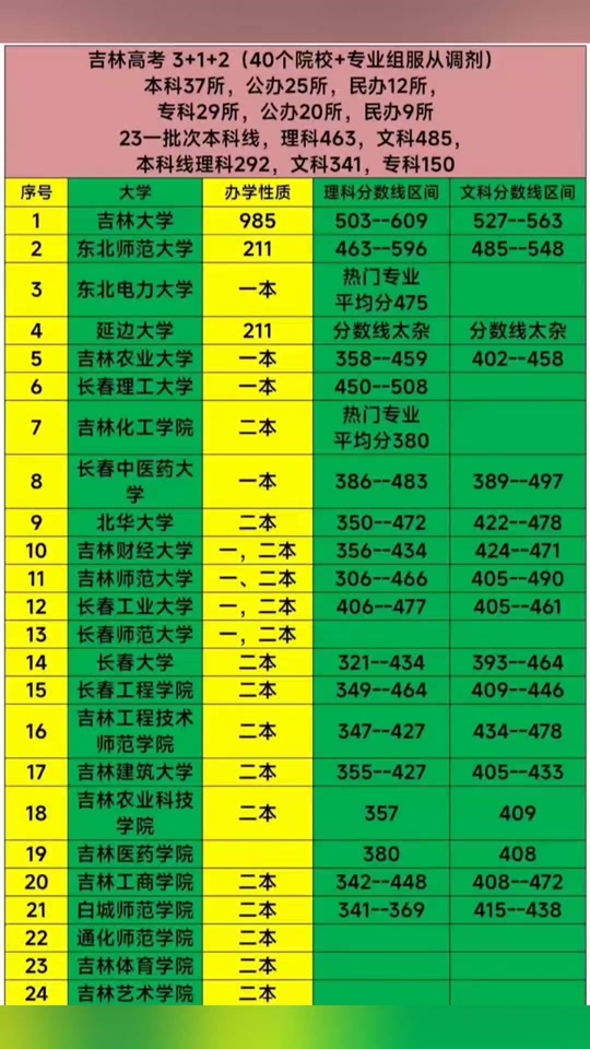 吉林分数高考线2024是多少_吉林2024高考分数线_吉林分数高考线2024