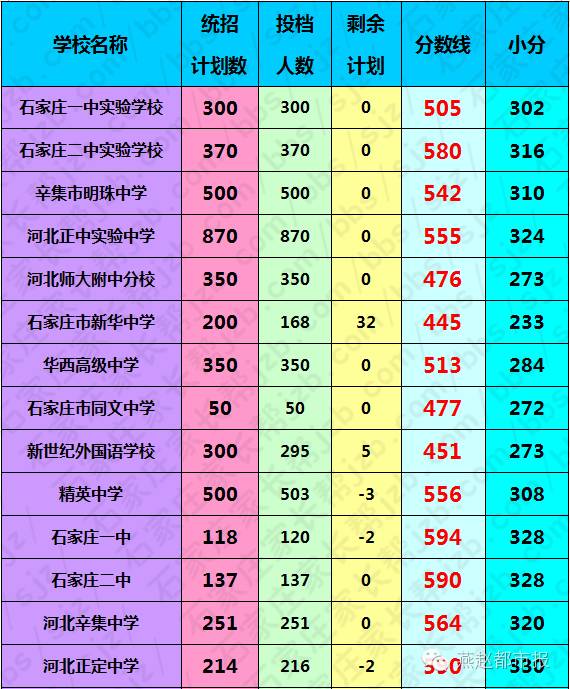 石家庄市中考分数线_石家庄的中考分数线_河北省石家庄市中考分数线