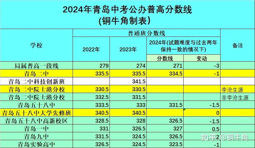 2016湖北高考分数录取学校_2023年青岛经济职业学校录取分数线_青岛外事服务学校分数