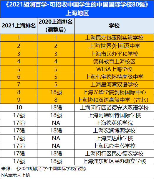 八大上海高中排名_上海高中排名前十名_上海高中排名