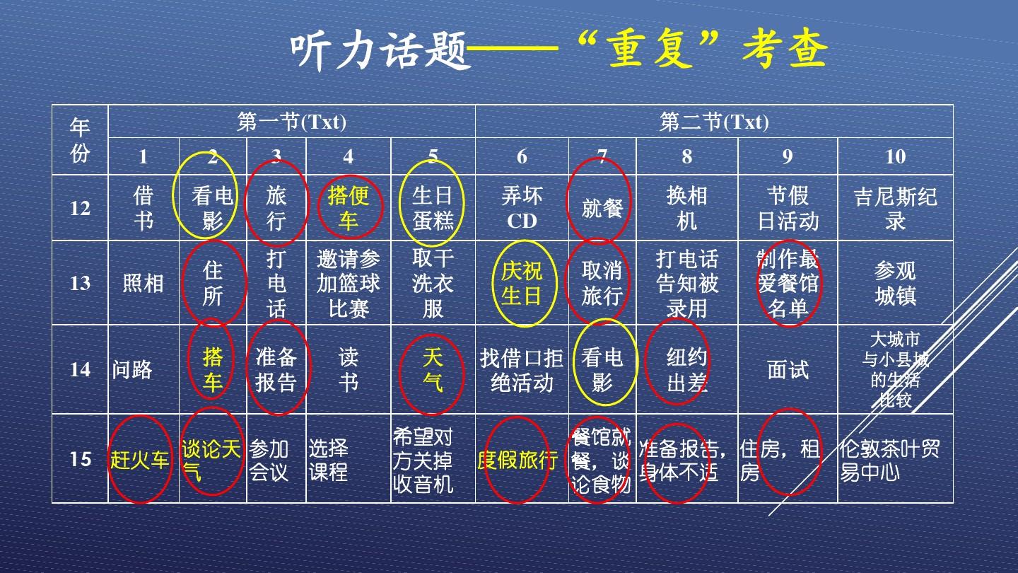 高考听力必备场景词汇_高考听力常见职业_