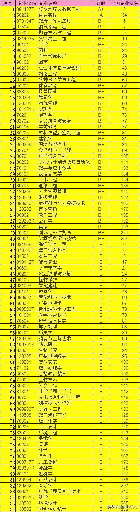 石家庄学院全国排名_石家庄最好的学院_石家庄排名学院全国排名第几