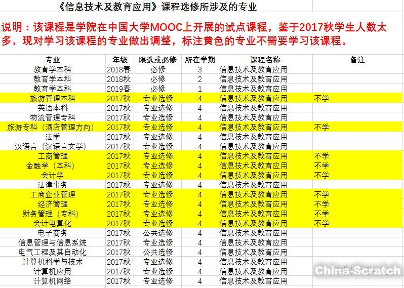 电子信息类的课程_课程电子学专业信息技术有哪些_电子信息技术专业是学什么 有哪些课程