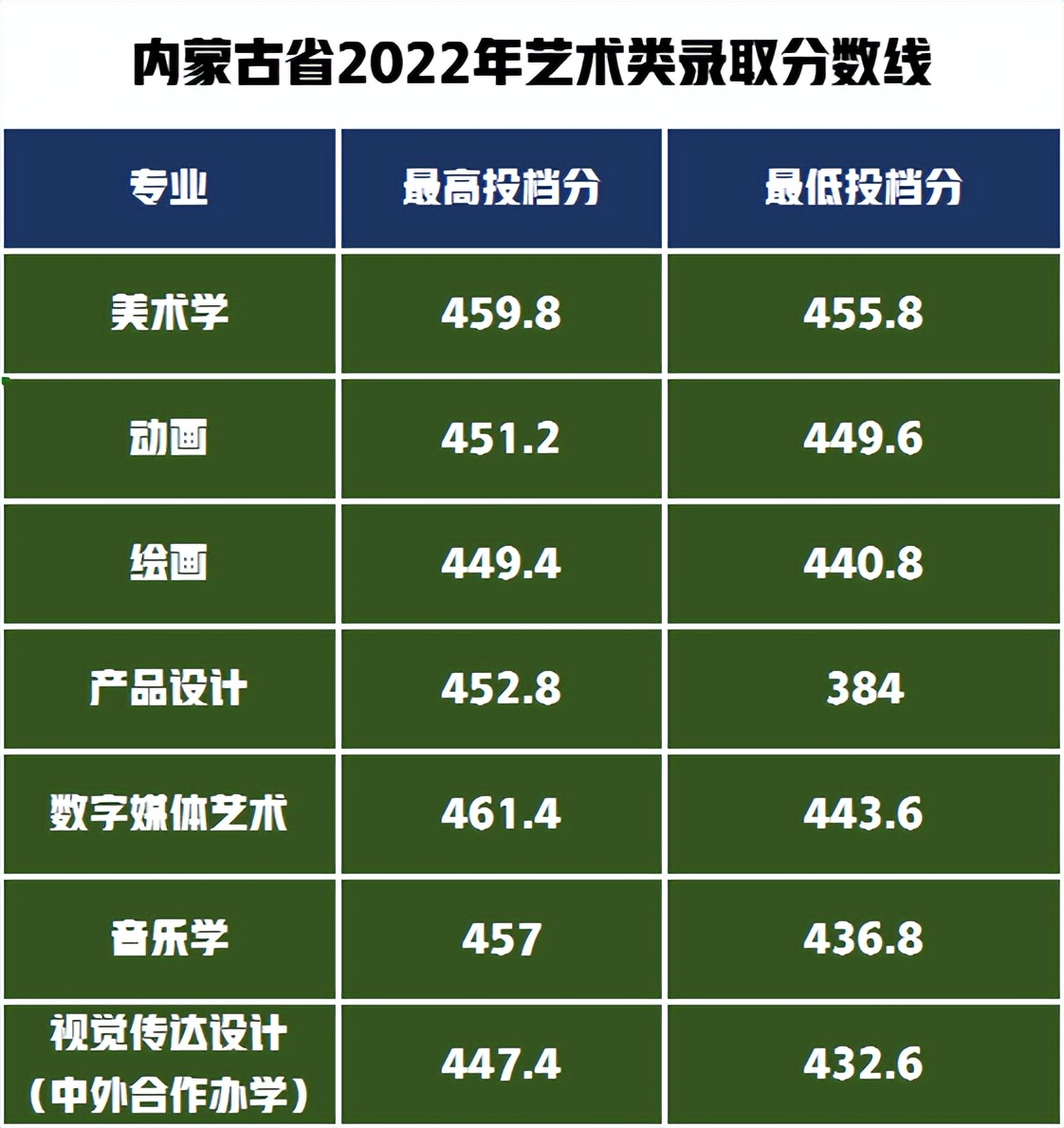 长春师范最低分数线_2020长春师范招生分数线_2023年长春师范大学招生网录取分数线