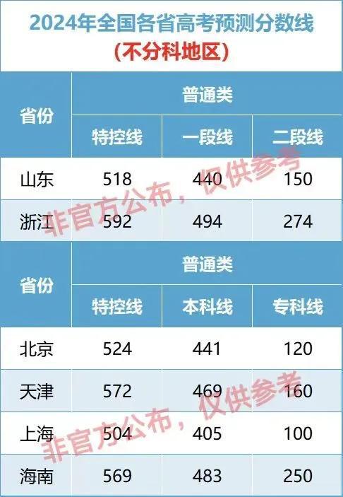 2023河南高考分数线_2020年河南高考分数线_河南2024年高考分数线