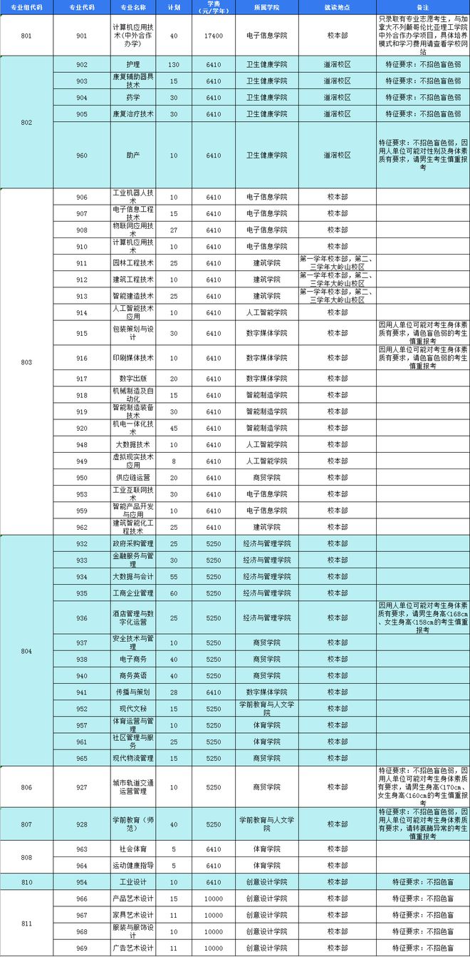 东莞职业技术学院2021录取_东莞职业技术学院录取线_2023年东莞市信息职业技术学校录取分数线