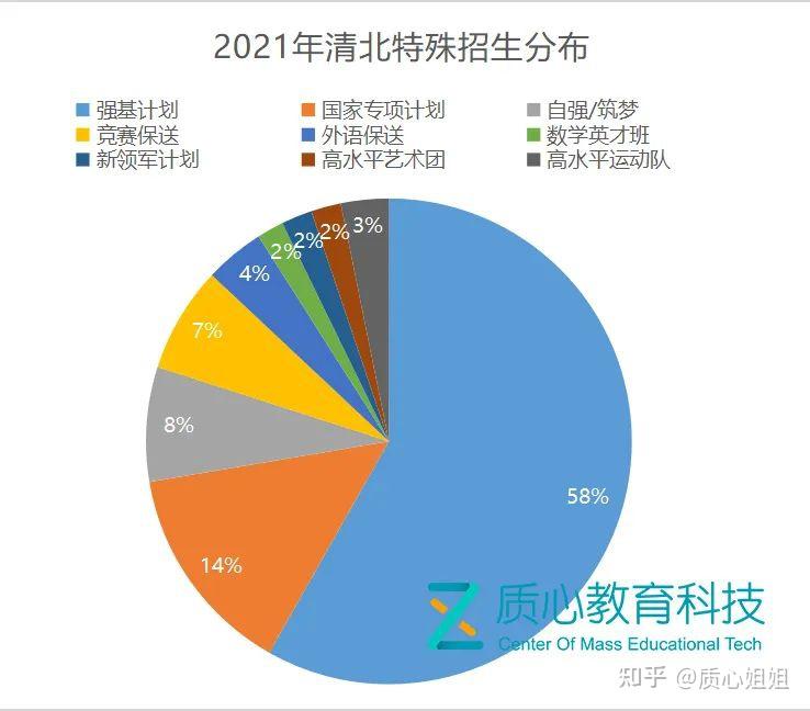 清华保送的条件_清华保送生的条件_清华大学保送生条件