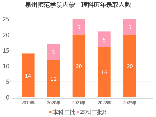 泉州师范学院排行_泉州师范学院排名_泉州师范学院的全国排名