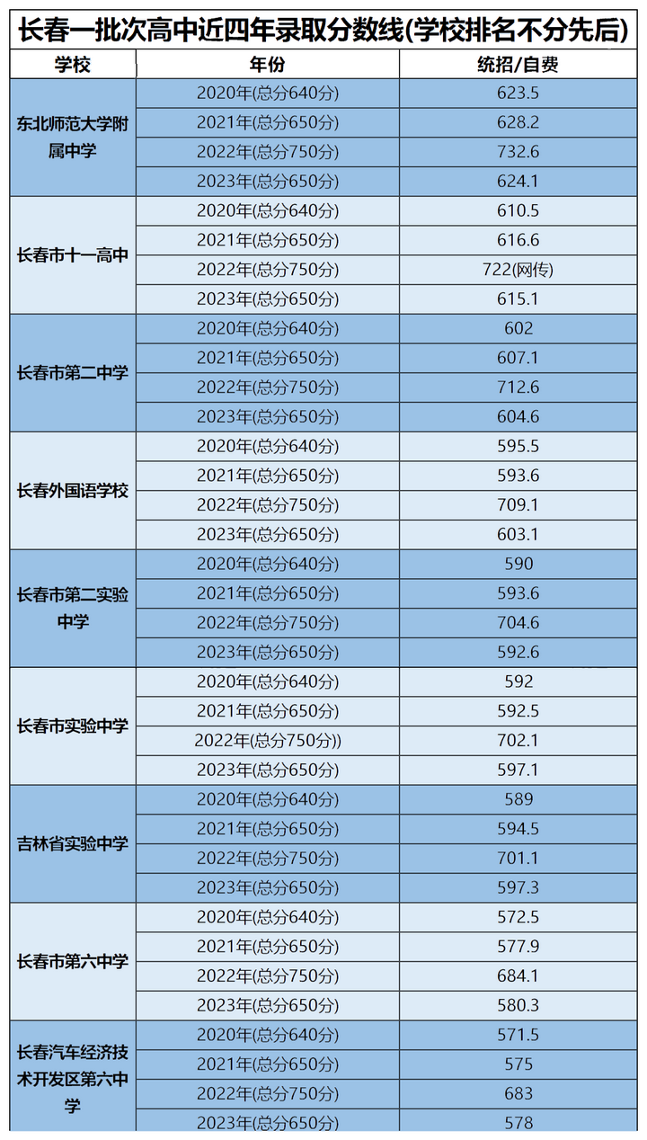 三河三中多少分能上_三河三中录取分数线_三河中学录取分数线