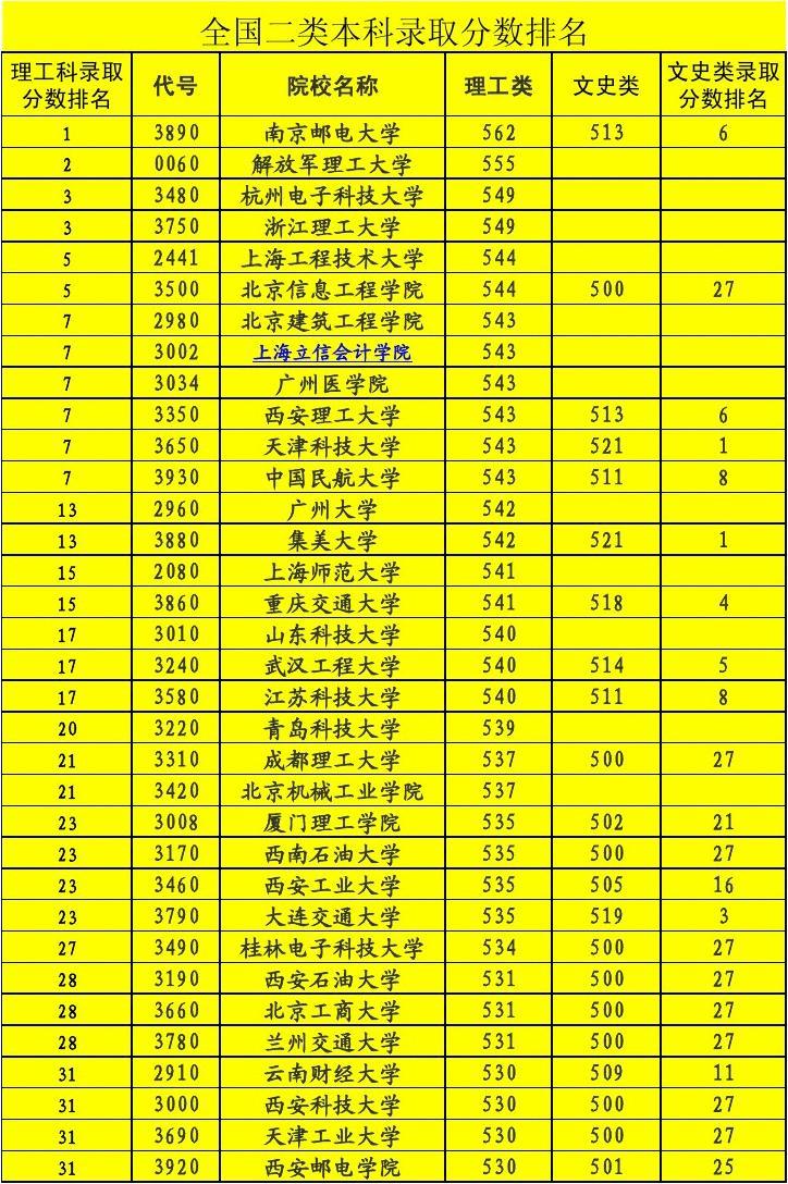 三本大学排名及分数线_本科学校分数线排名_大学分数线排序