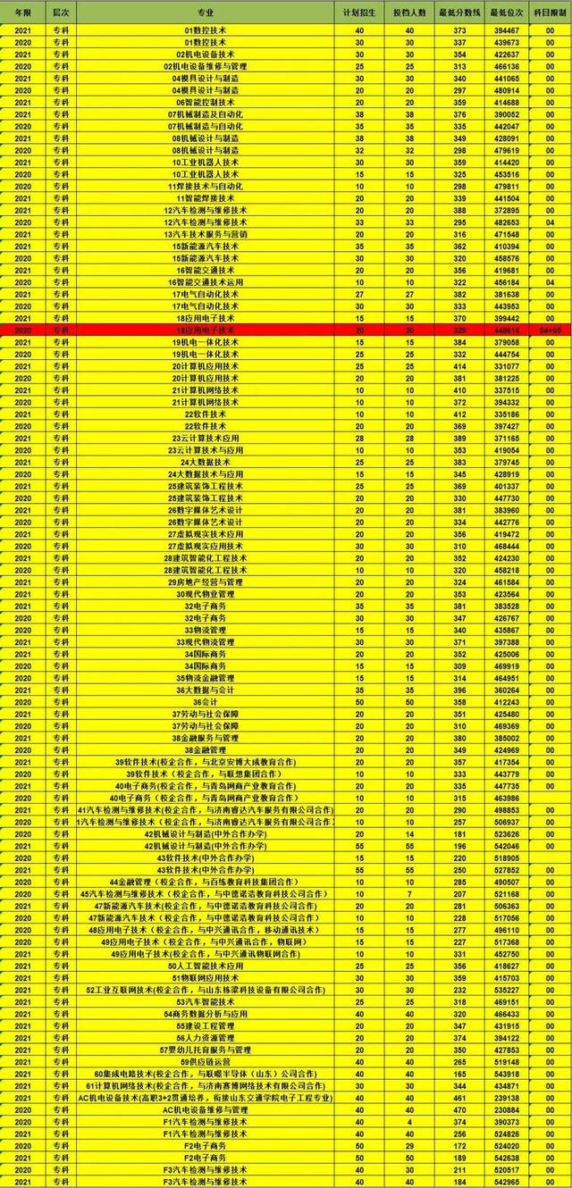 山西职业技术学院投档线_山西职业技术学院分数线_晋中学院山西能源学院