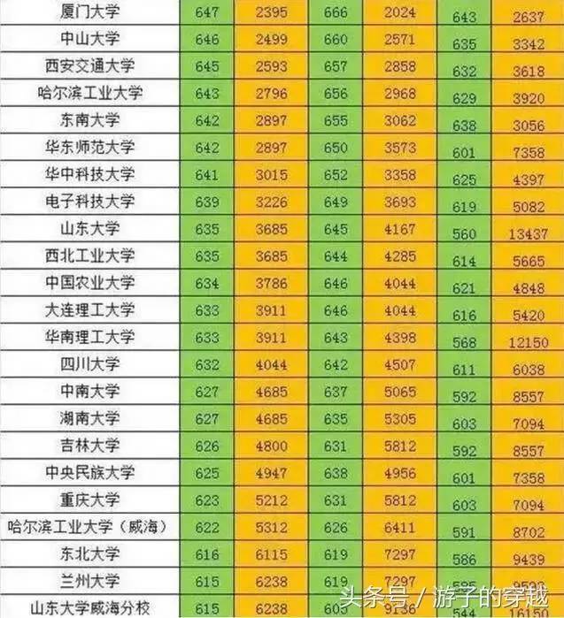 全国各省份高考分数线排名 各省排行榜_各省份高考分数线排名_各省高考成绩录取分数线排名