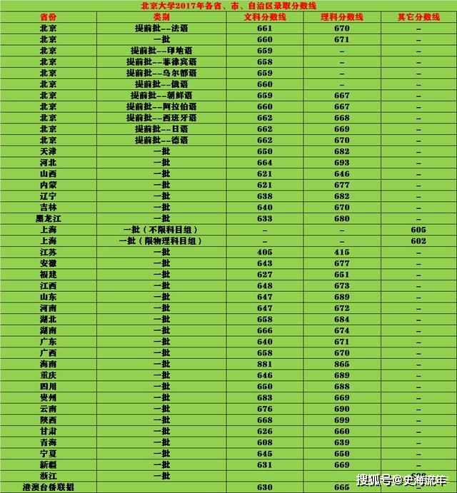 各省高考成绩录取分数线排名_全国各省份高考分数线排名 各省排行榜_各省份高考分数线排名