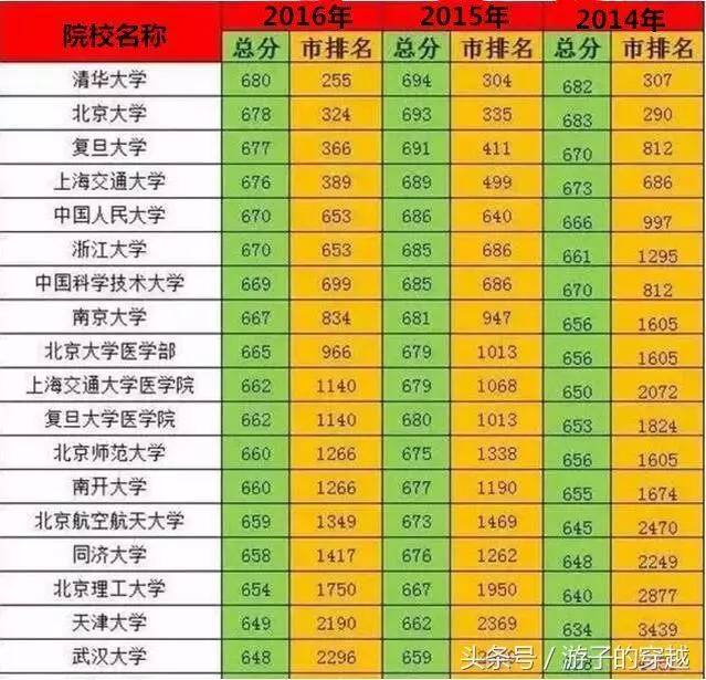 全国各省份高考分数线排名 各省排行榜_各省份高考分数线排名_各省高考成绩录取分数线排名