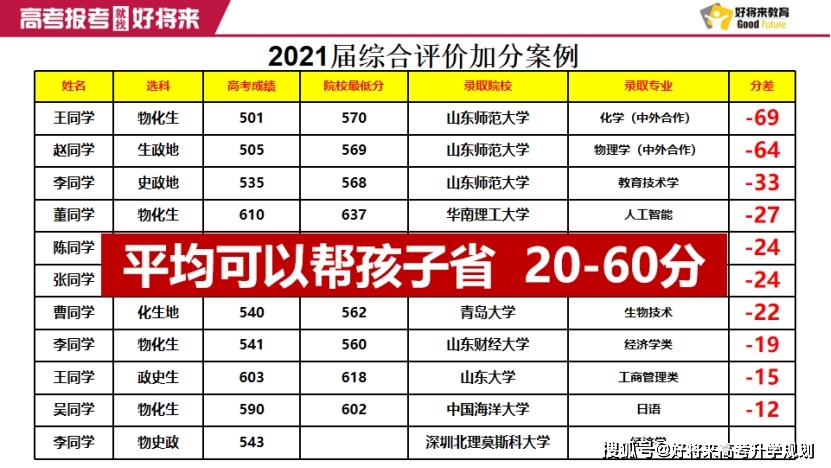 海洋大学分数线是多少_2023年中国海洋大学本科招生信息网录取分数线_海洋大学最低分数线