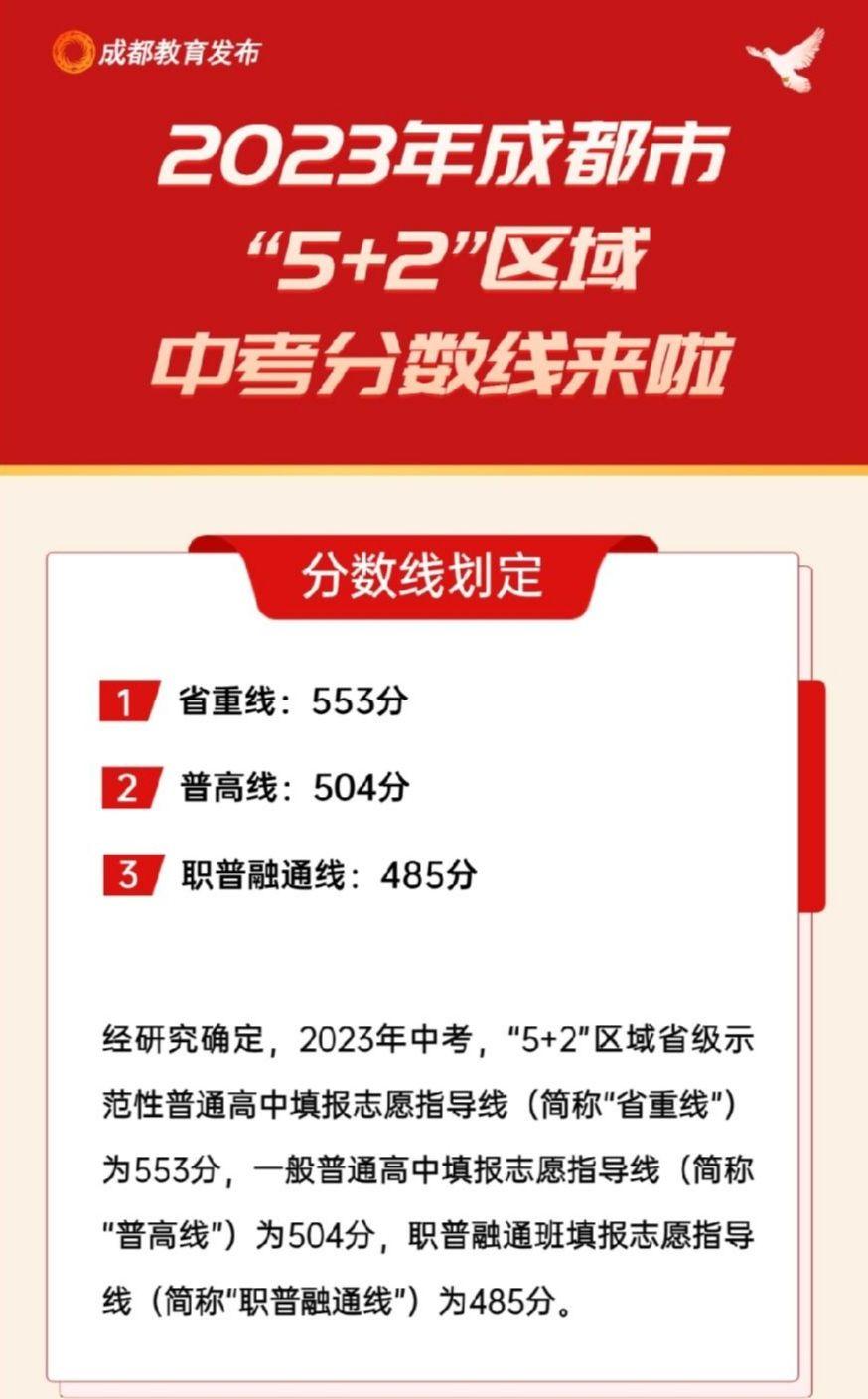 成都的专科学校分数线_成都专科分数线多少2021_2023年成都高等专科学校录取分数线