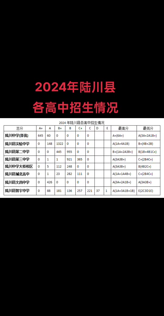 2024年云南高考录取分数线_云南2028高考录取分数线_云南202l高考分数线