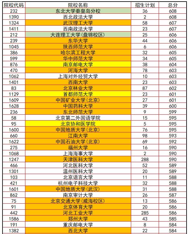 2021分数线985211_分数线985_985和211名单及分数线