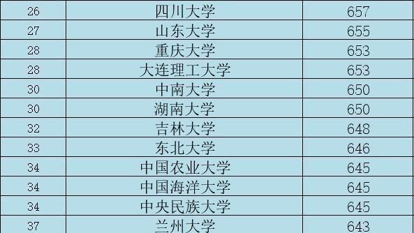 理科二本大学排名及分数线_理科二本大学_400分的公办二本大学