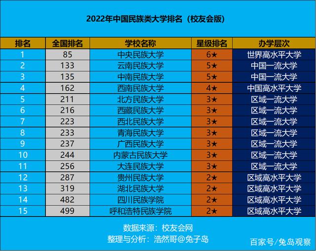 西北民族排名大学有哪些_西北民族大学高校排名_西北民族大学排名