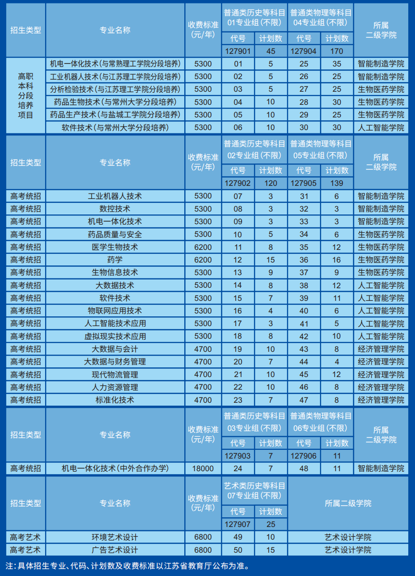 2023年扬州职业技术学校录取分数线_按高考分数查录取学校_2016湖北高考分数录取学校